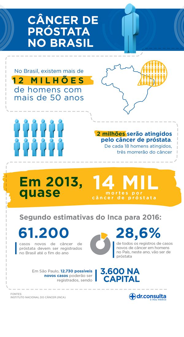 Inca estima mais de 61 mil casos novos de câncer de próstata até o fim de 2016 no Brasil