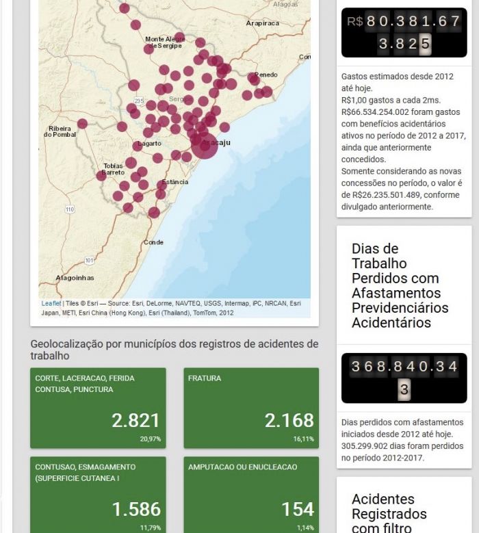 Em seis anos, Sergipe registrou 16.284 acidentes de trabalho