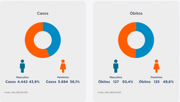 Covid-19: percentual de mulheres contaminadas em Sergipe é maior que o de homens