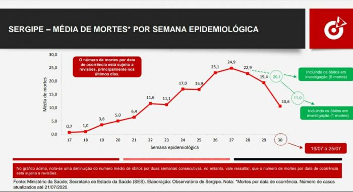 Covid-19: Média de óbitos cai, mas números ainda são preocupantes em Sergipe