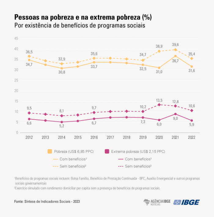 Pobreza cai para 31,6% da população em 2022, após alcançar 36,7% em 2021