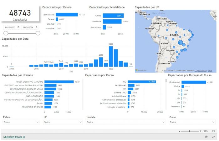 CGU lança painel com quantitativo de servidores capacitados na área correcional